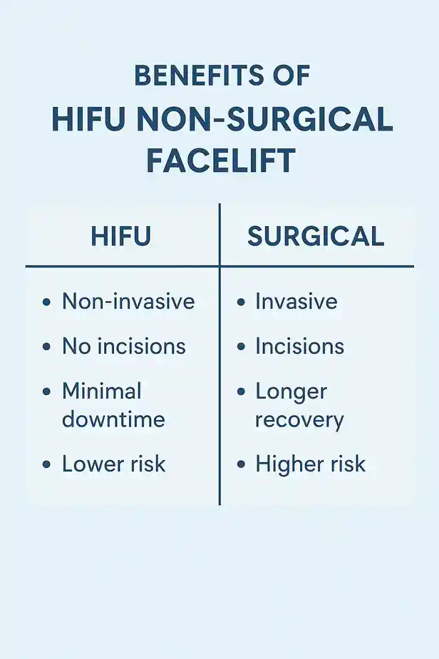 benefits of HIFU Dartfordcompared to surgery.